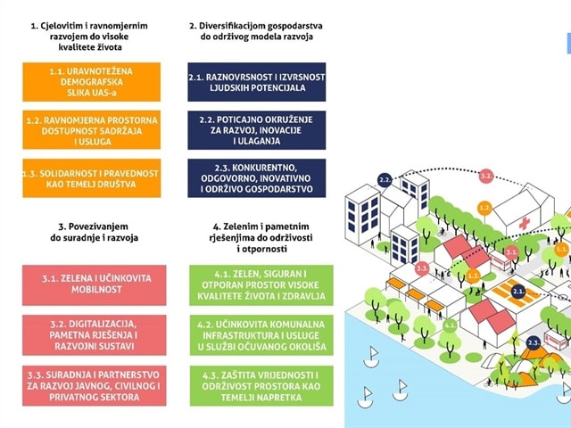 Usvojen Strateški okvir Strategije razvoja Urbane aglomeracije Split za razdoblje do kraja 2027.godine